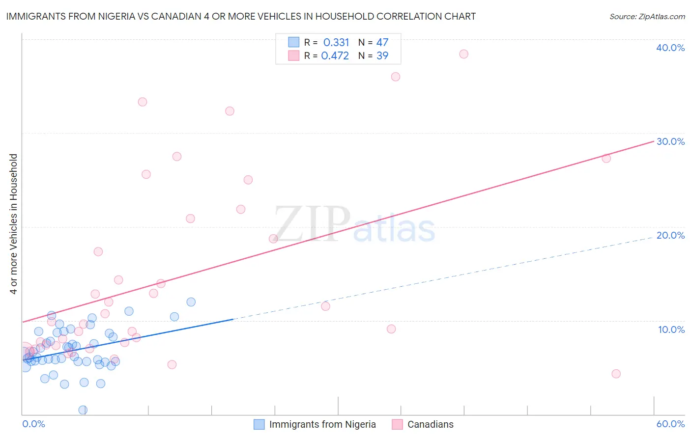 Immigrants from Nigeria vs Canadian 4 or more Vehicles in Household