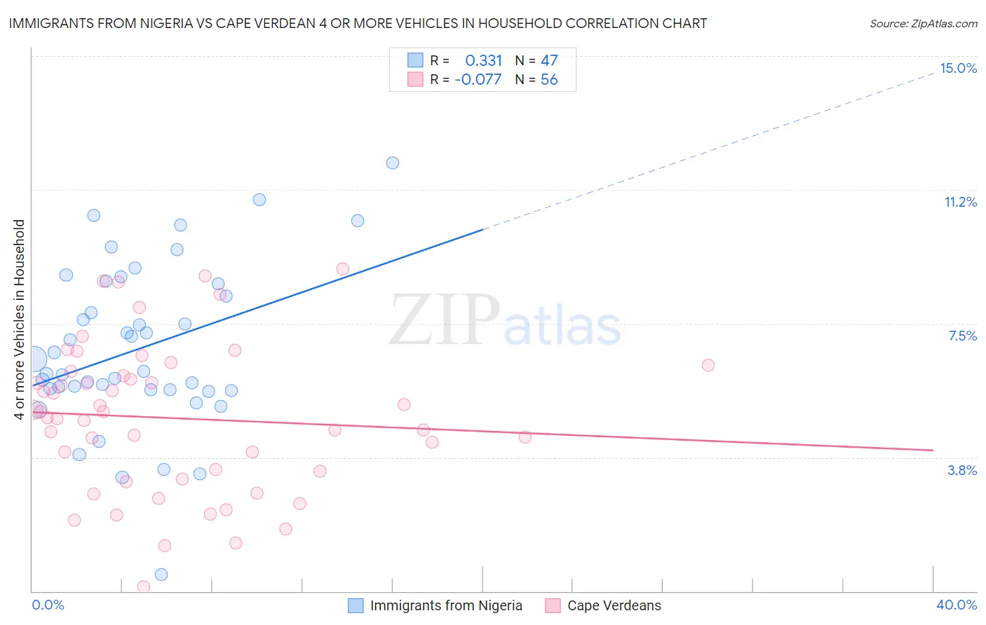 Immigrants from Nigeria vs Cape Verdean 4 or more Vehicles in Household