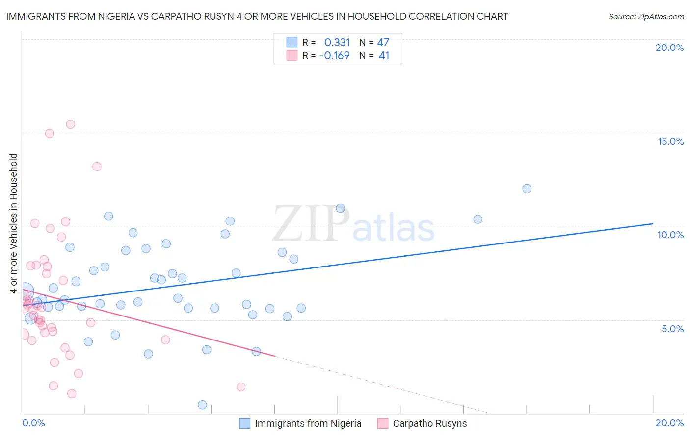 Immigrants from Nigeria vs Carpatho Rusyn 4 or more Vehicles in Household