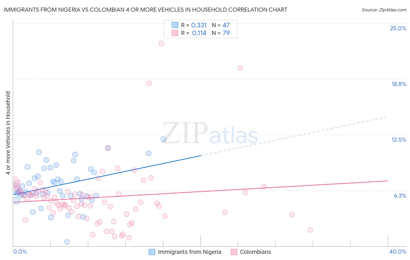 Immigrants from Nigeria vs Colombian 4 or more Vehicles in Household