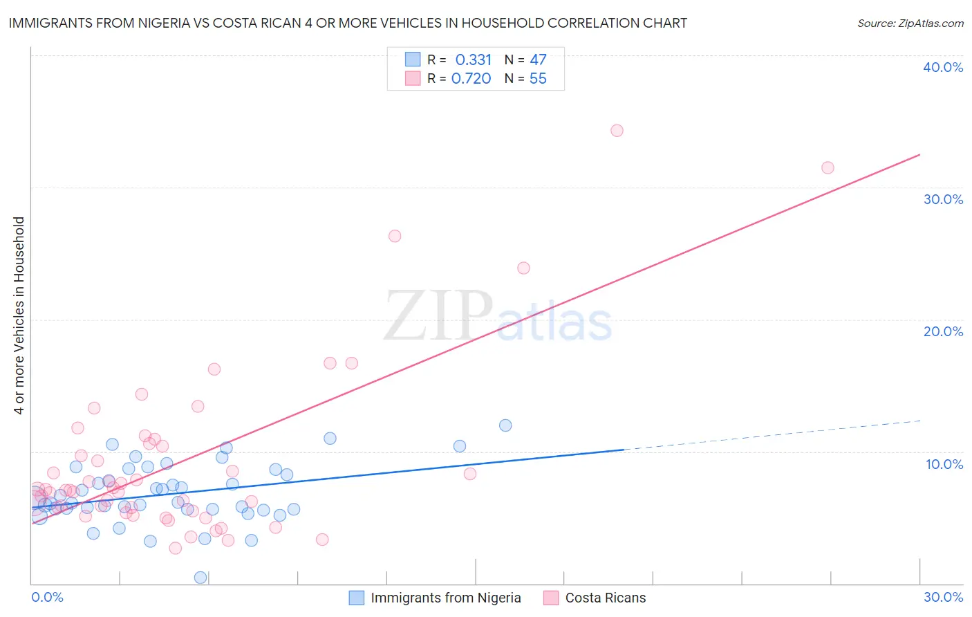 Immigrants from Nigeria vs Costa Rican 4 or more Vehicles in Household