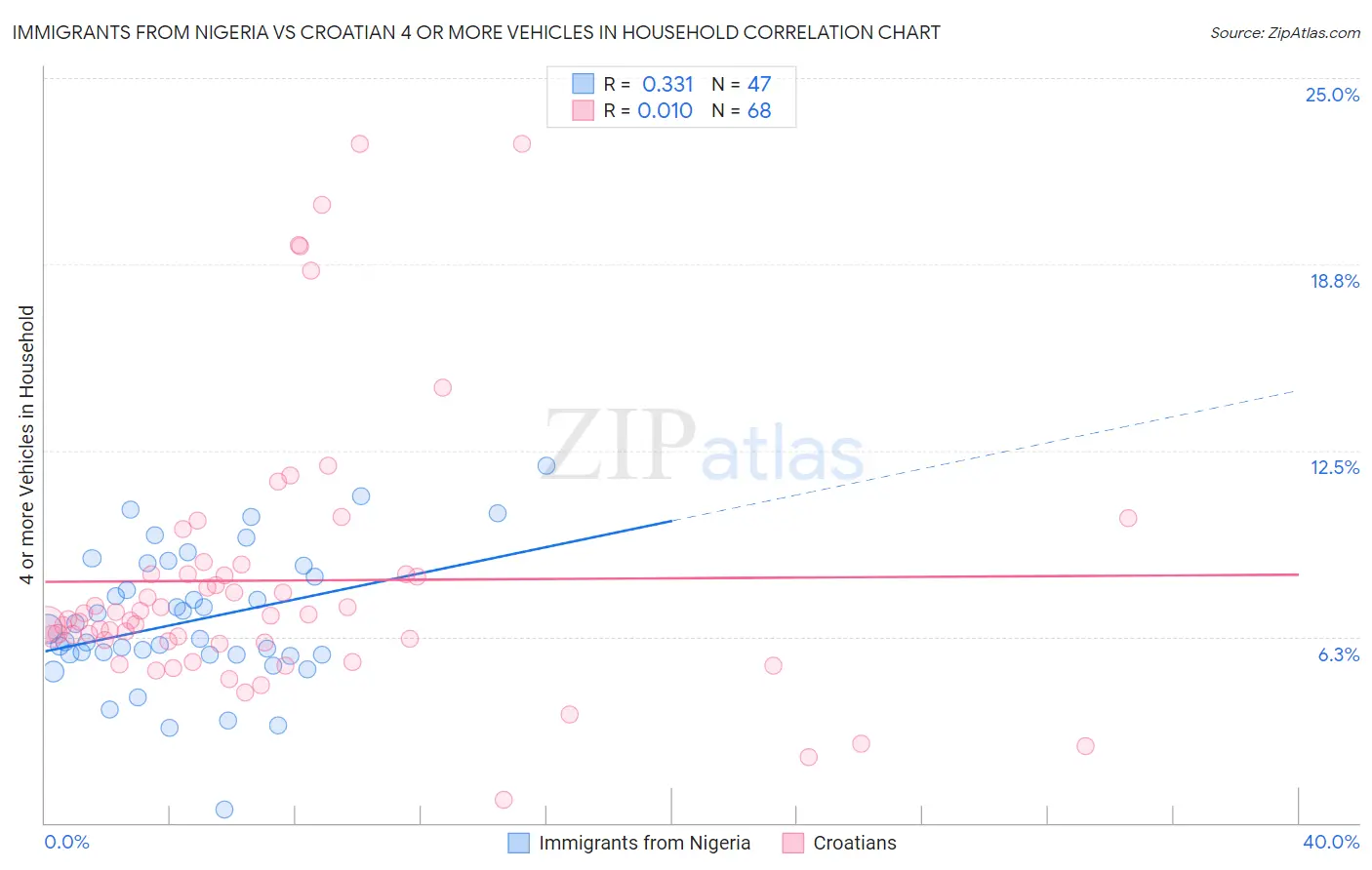Immigrants from Nigeria vs Croatian 4 or more Vehicles in Household