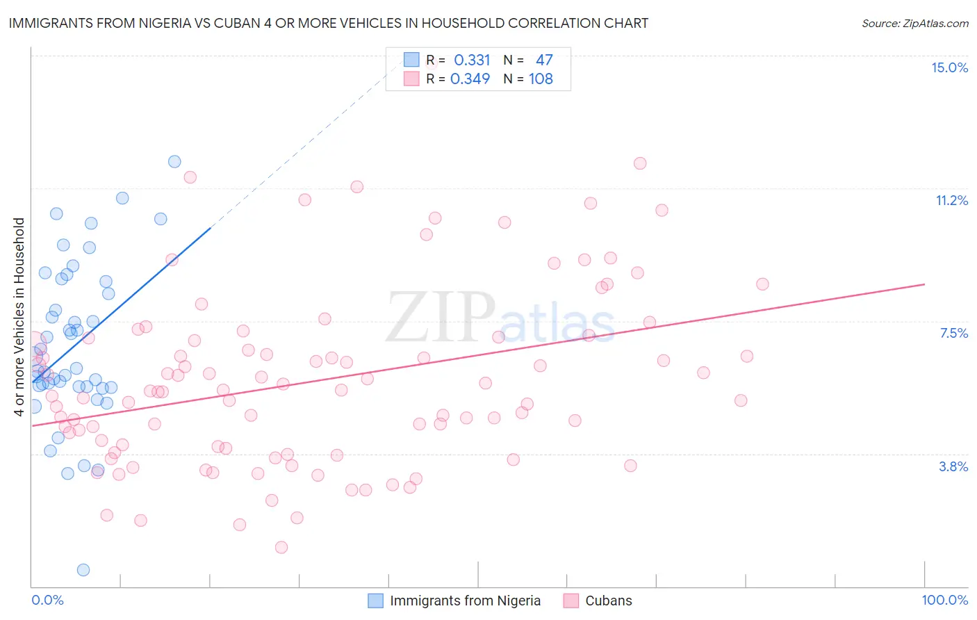 Immigrants from Nigeria vs Cuban 4 or more Vehicles in Household