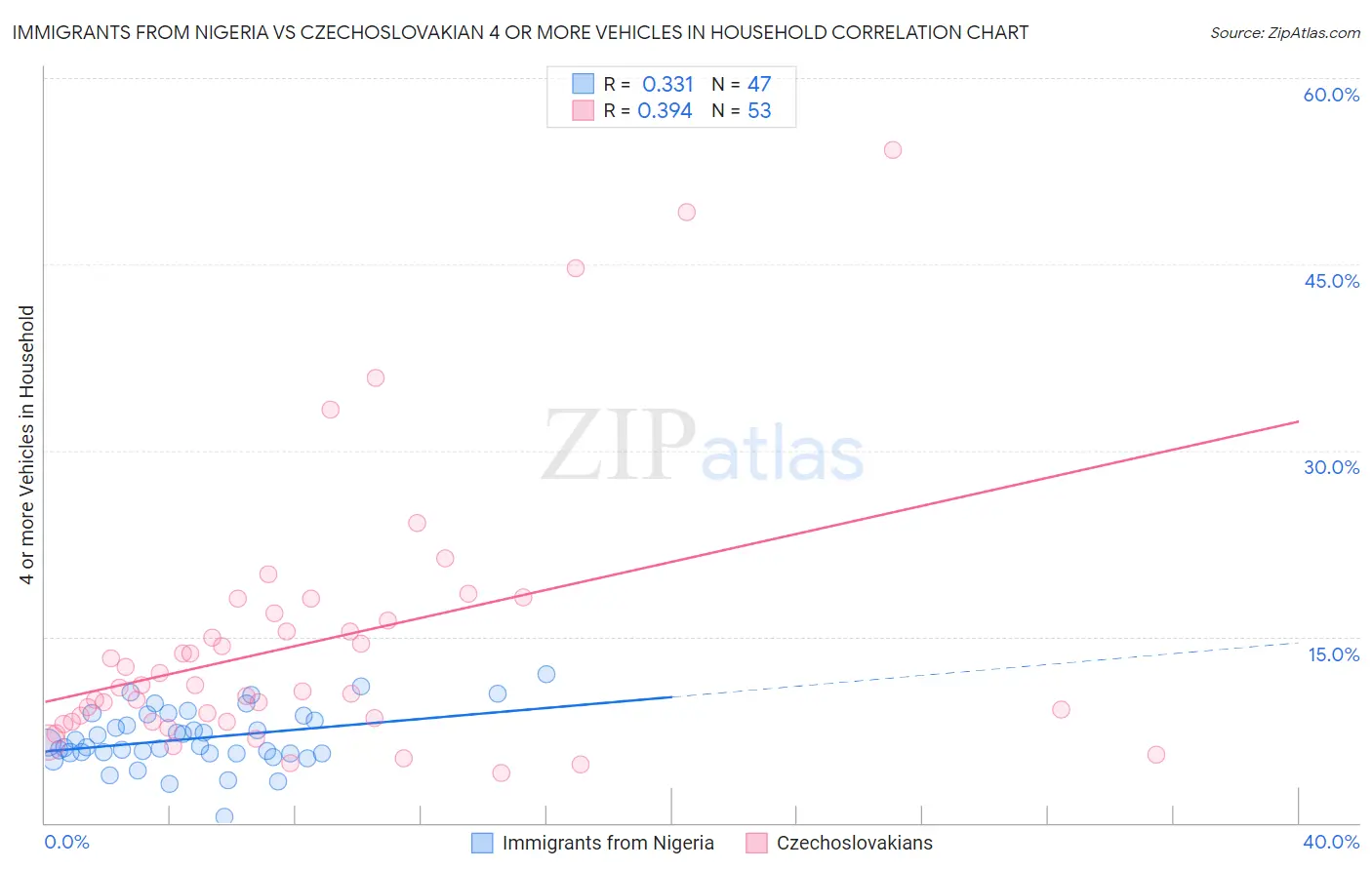 Immigrants from Nigeria vs Czechoslovakian 4 or more Vehicles in Household