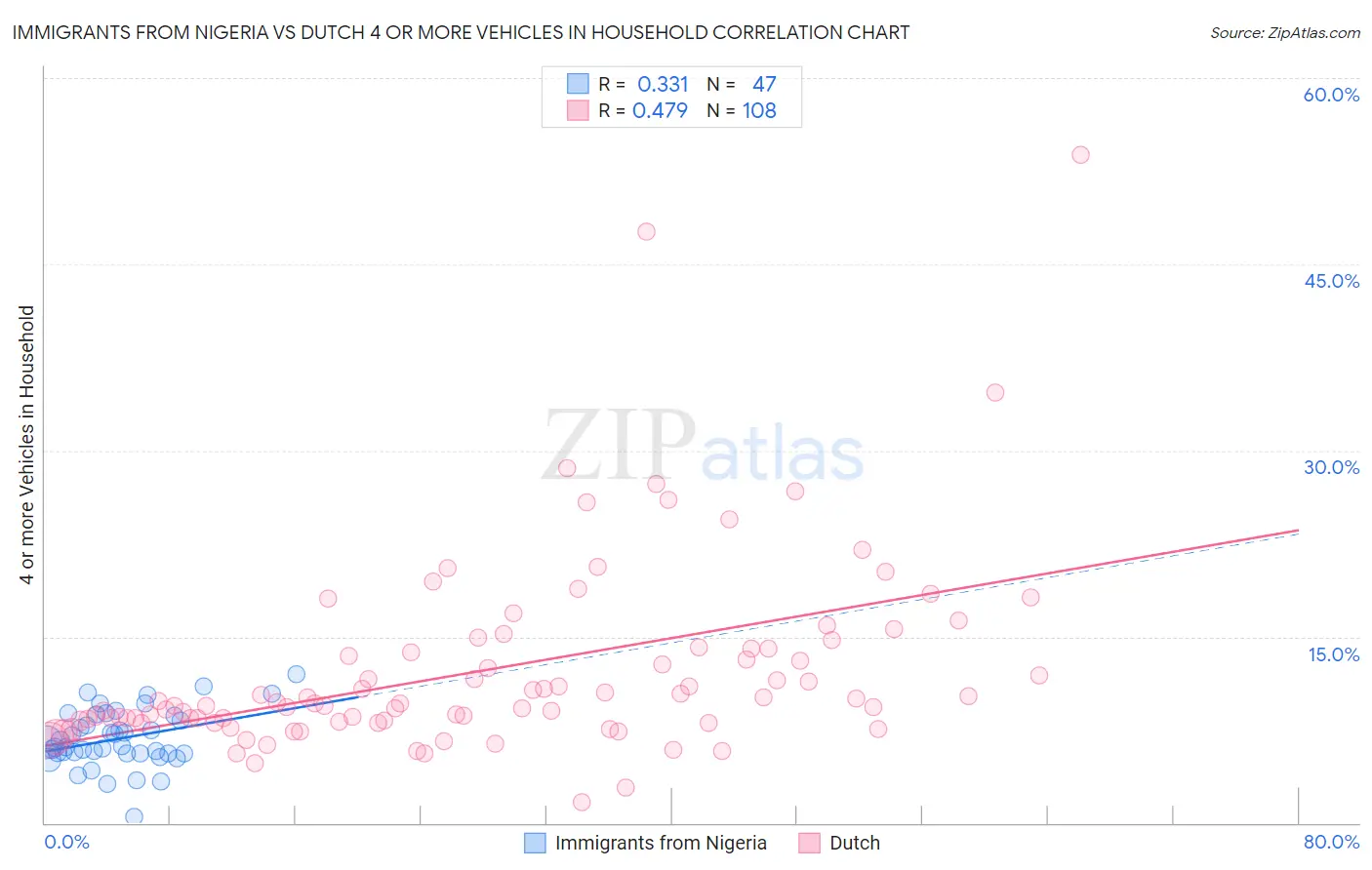 Immigrants from Nigeria vs Dutch 4 or more Vehicles in Household