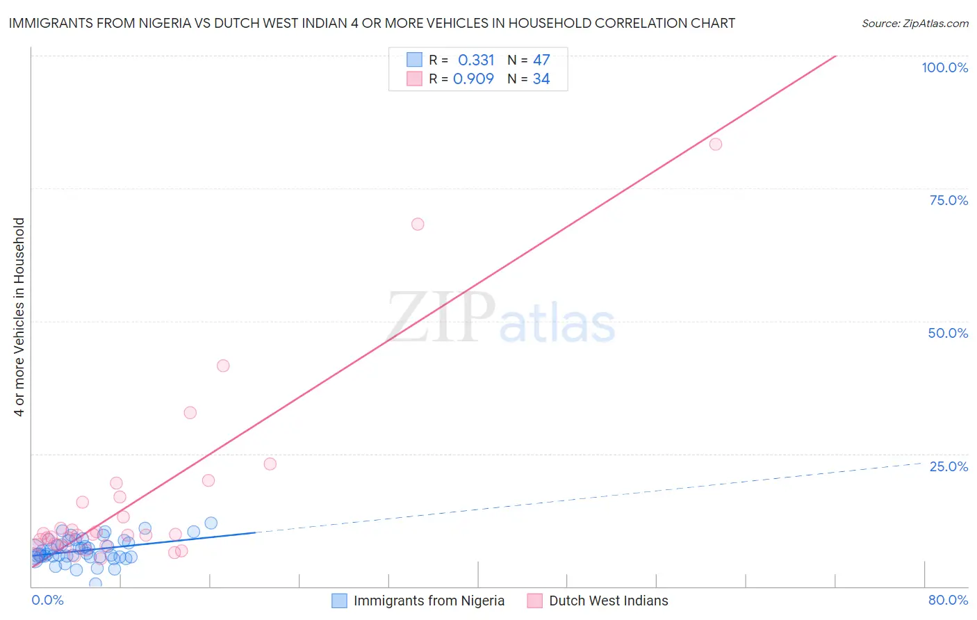 Immigrants from Nigeria vs Dutch West Indian 4 or more Vehicles in Household