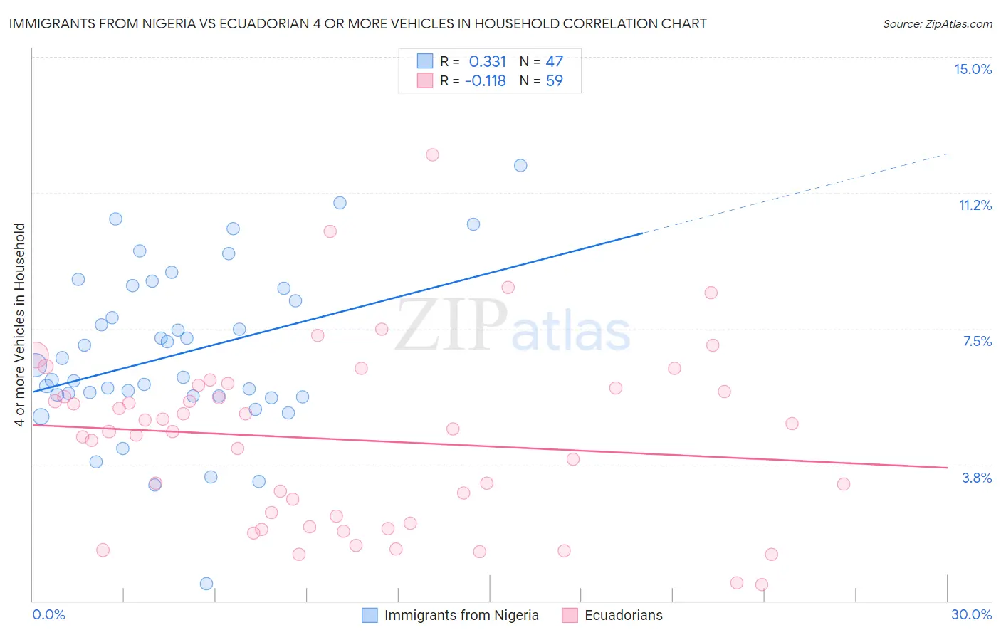 Immigrants from Nigeria vs Ecuadorian 4 or more Vehicles in Household