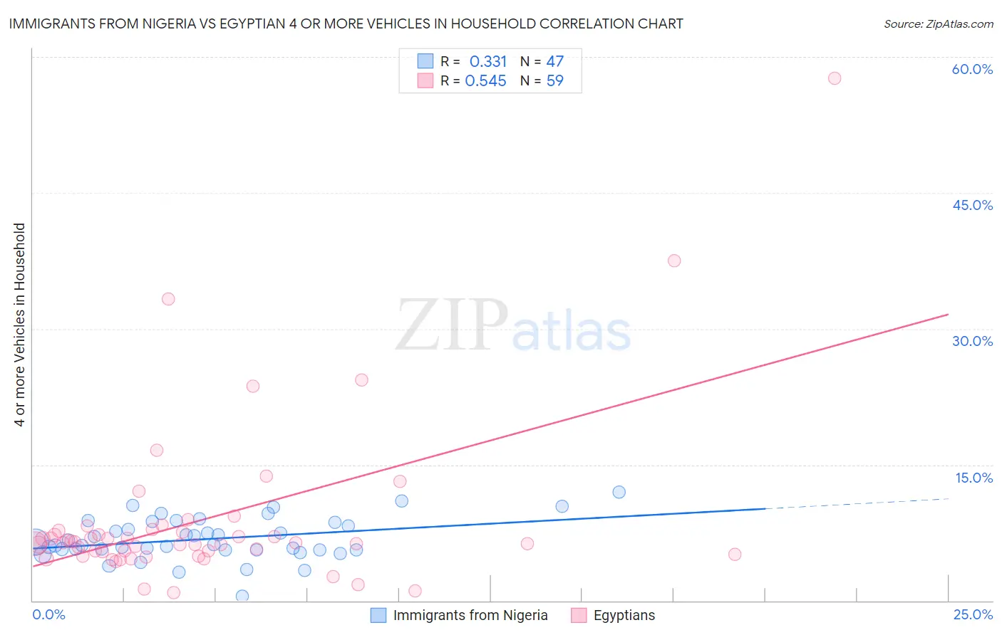 Immigrants from Nigeria vs Egyptian 4 or more Vehicles in Household