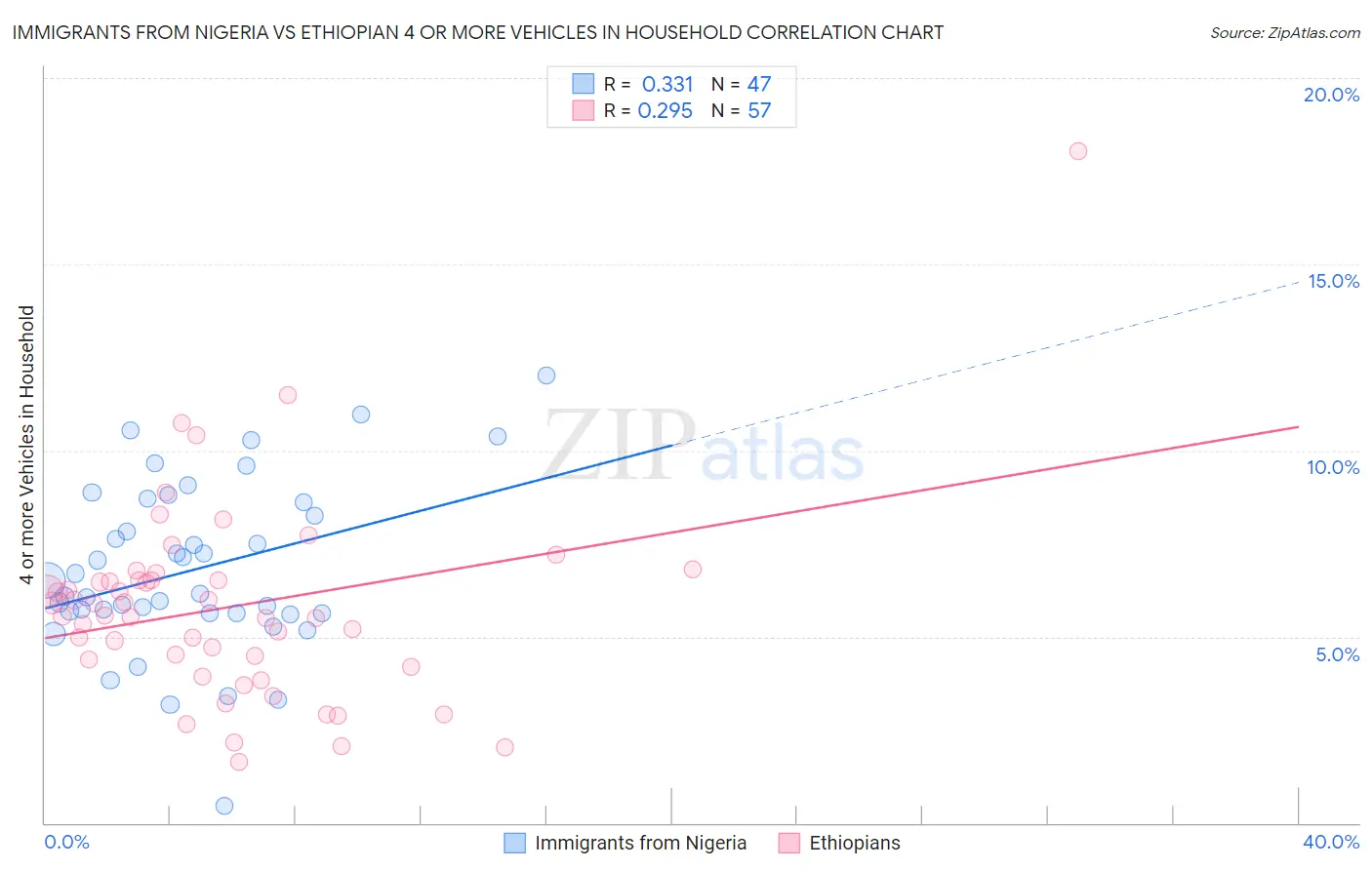 Immigrants from Nigeria vs Ethiopian 4 or more Vehicles in Household