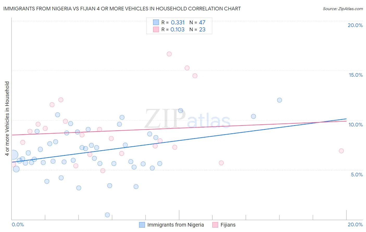 Immigrants from Nigeria vs Fijian 4 or more Vehicles in Household