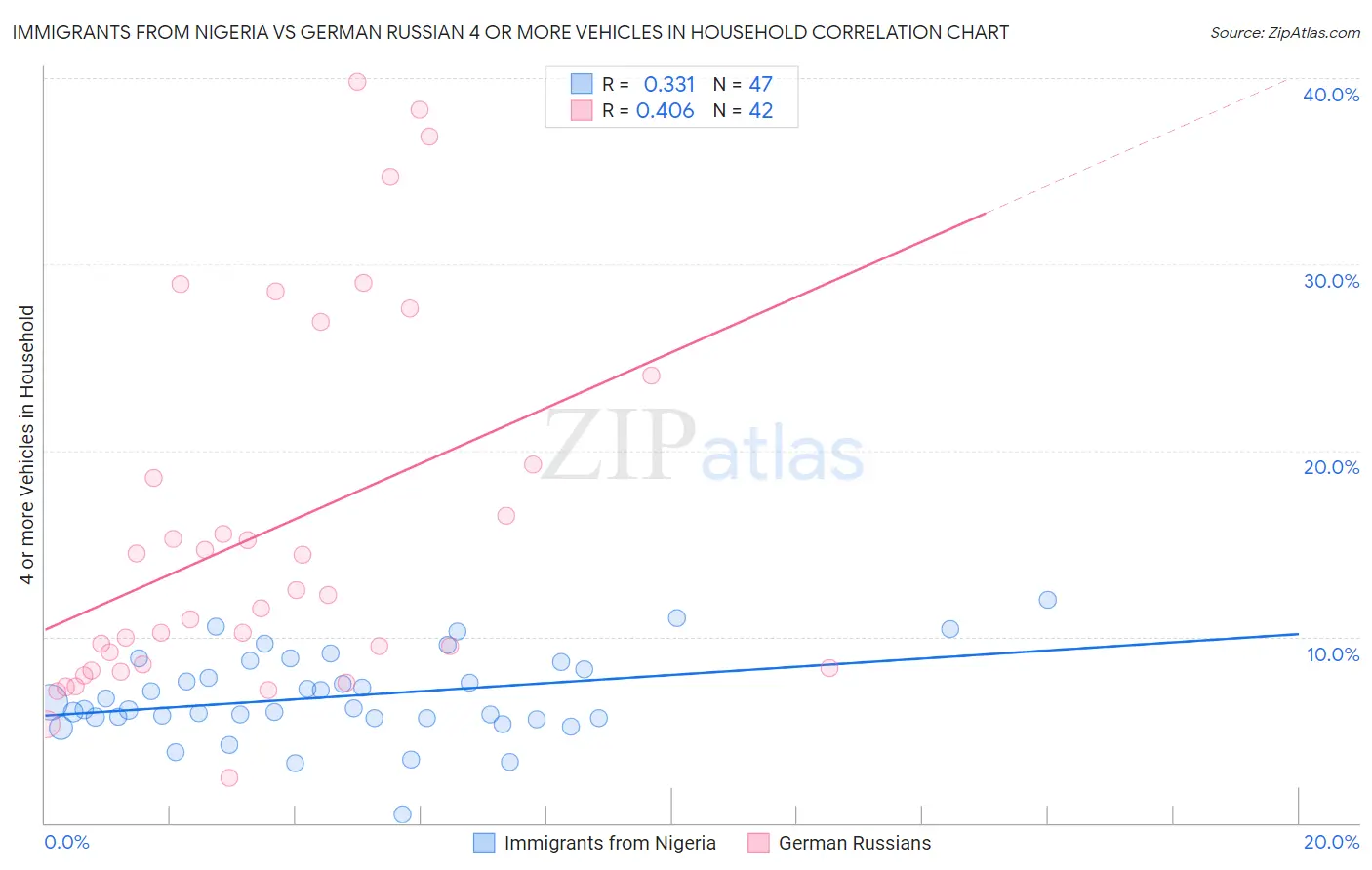 Immigrants from Nigeria vs German Russian 4 or more Vehicles in Household