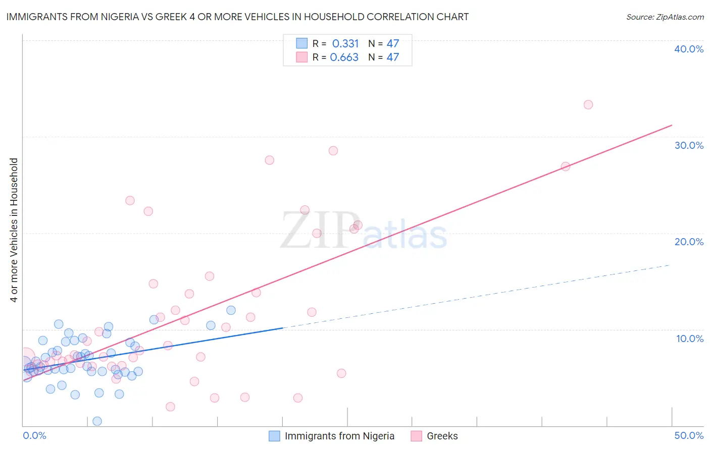 Immigrants from Nigeria vs Greek 4 or more Vehicles in Household