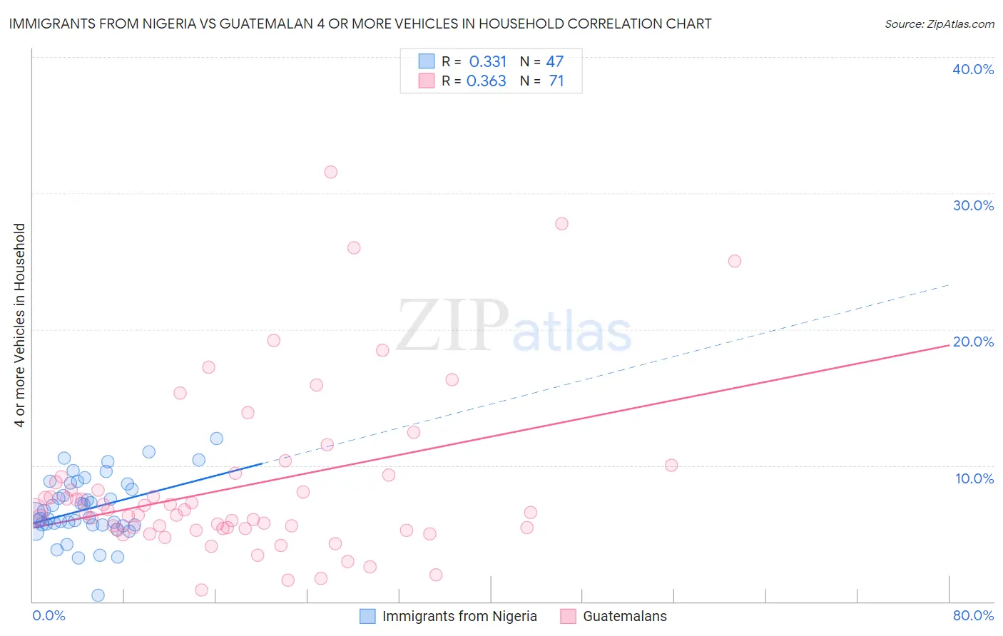 Immigrants from Nigeria vs Guatemalan 4 or more Vehicles in Household