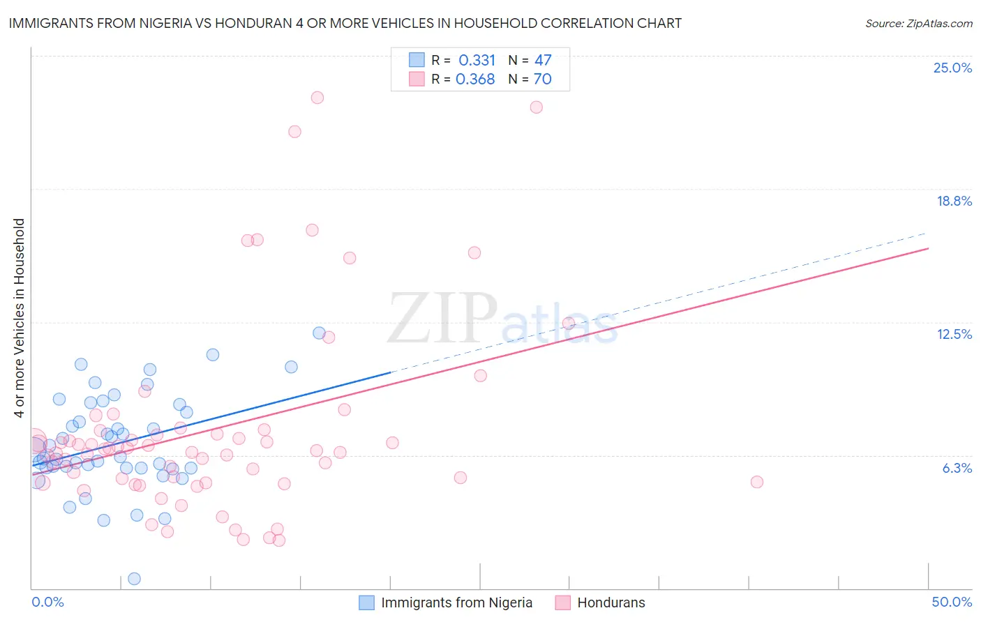 Immigrants from Nigeria vs Honduran 4 or more Vehicles in Household