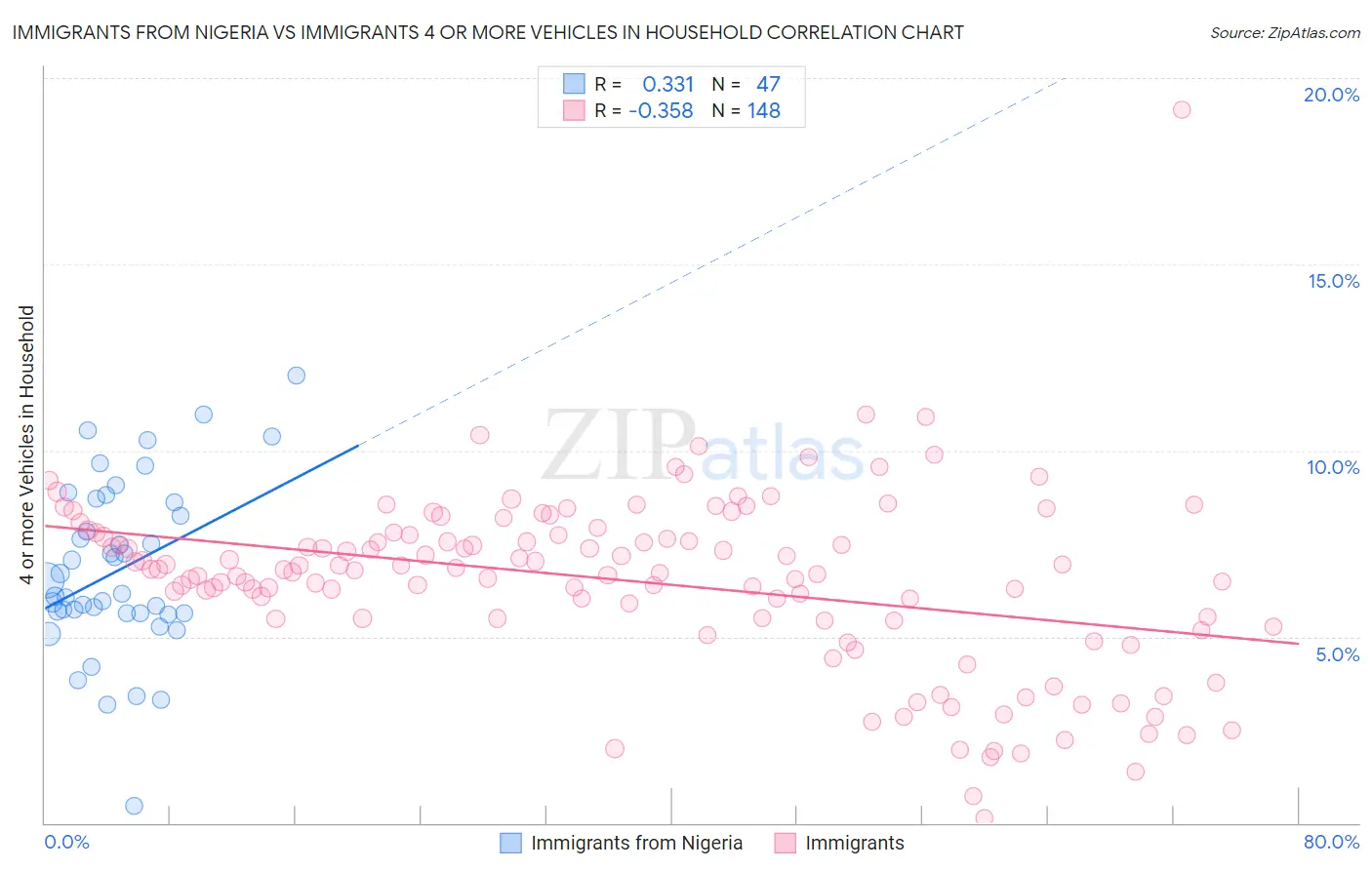 Immigrants from Nigeria vs Immigrants 4 or more Vehicles in Household