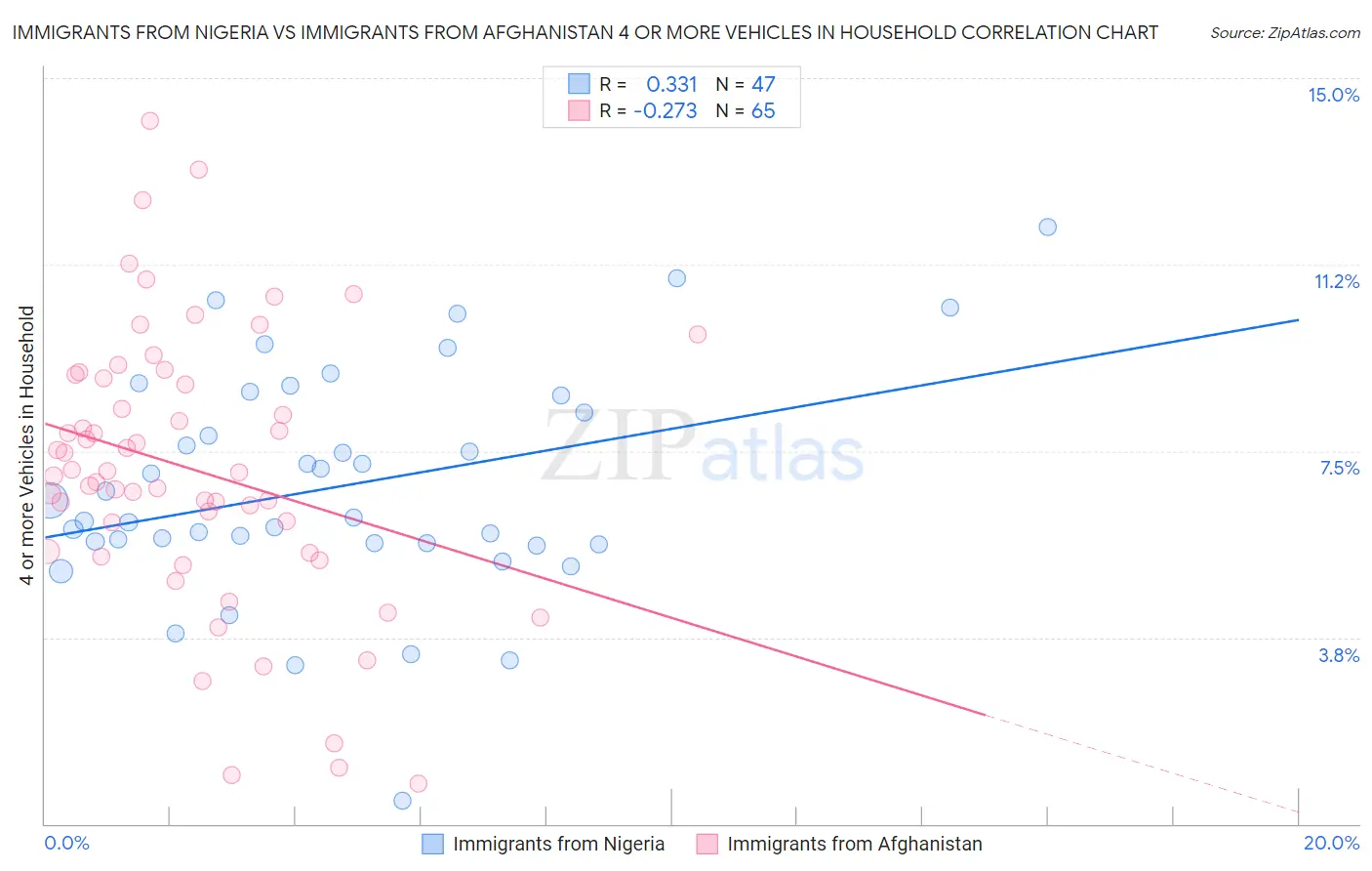 Immigrants from Nigeria vs Immigrants from Afghanistan 4 or more Vehicles in Household