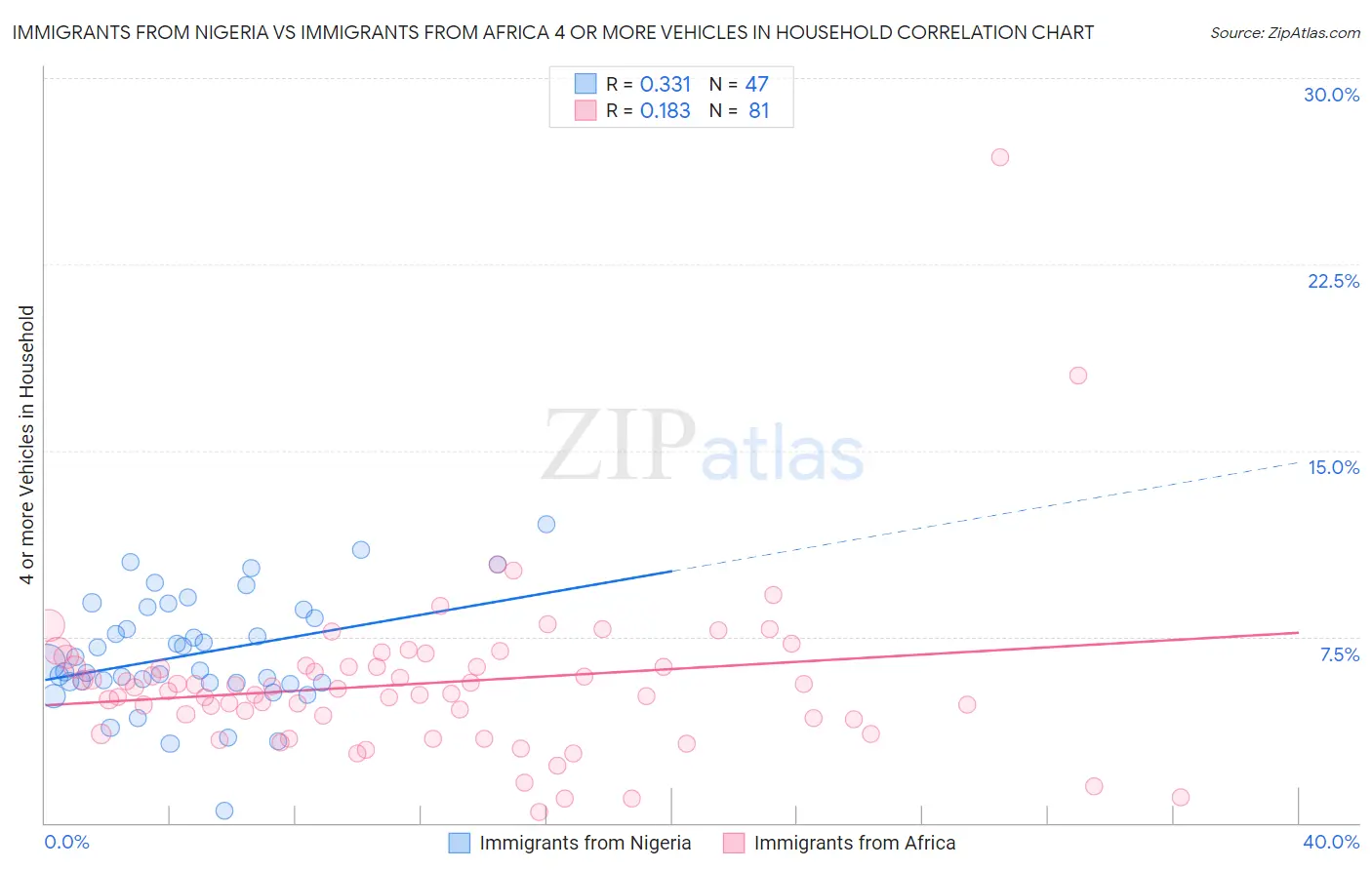 Immigrants from Nigeria vs Immigrants from Africa 4 or more Vehicles in Household