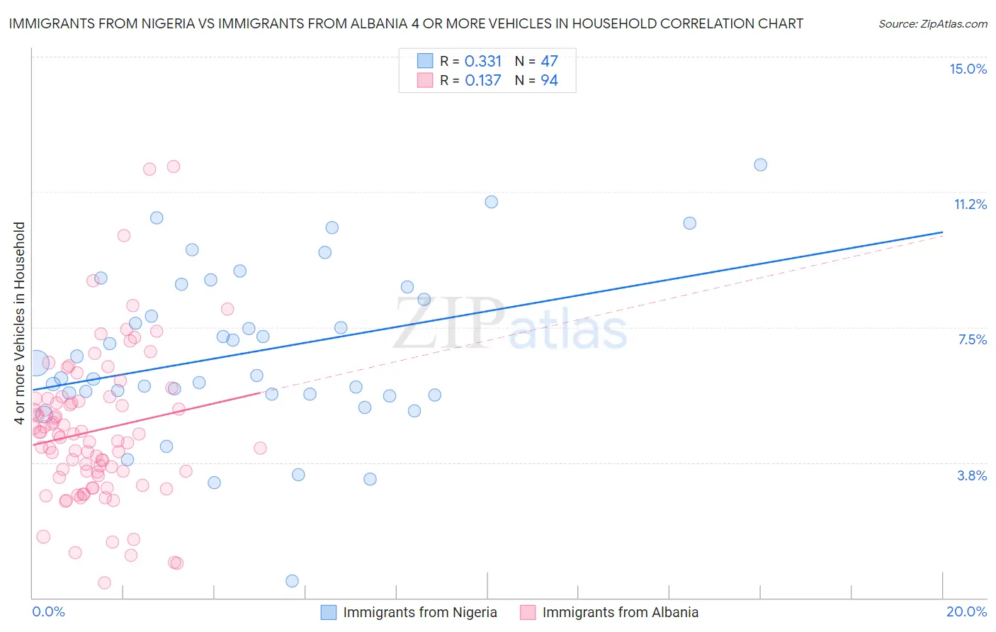Immigrants from Nigeria vs Immigrants from Albania 4 or more Vehicles in Household