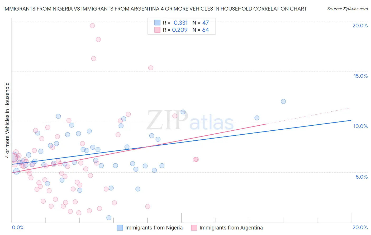 Immigrants from Nigeria vs Immigrants from Argentina 4 or more Vehicles in Household