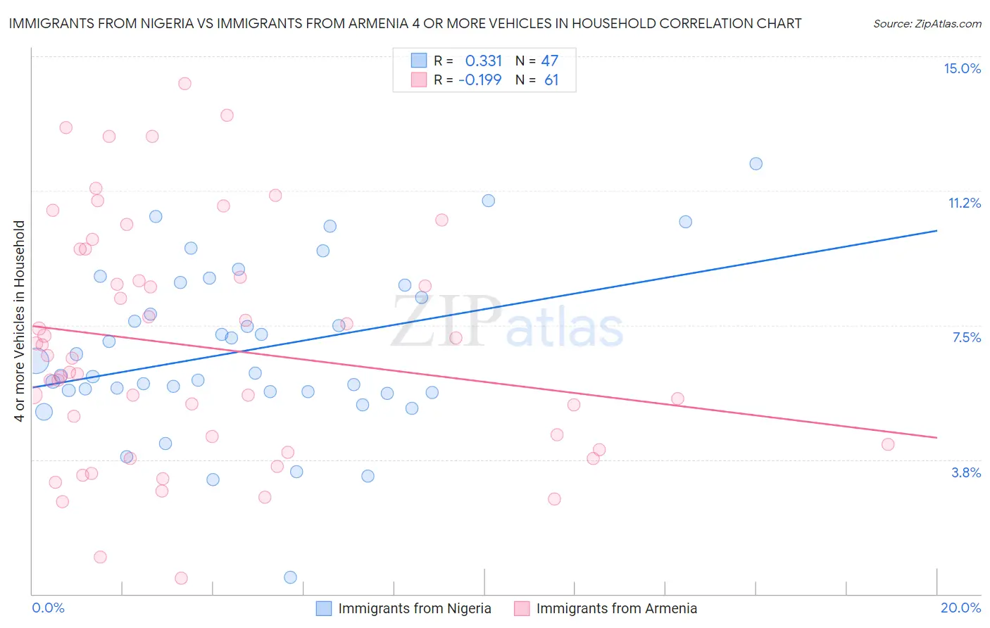 Immigrants from Nigeria vs Immigrants from Armenia 4 or more Vehicles in Household