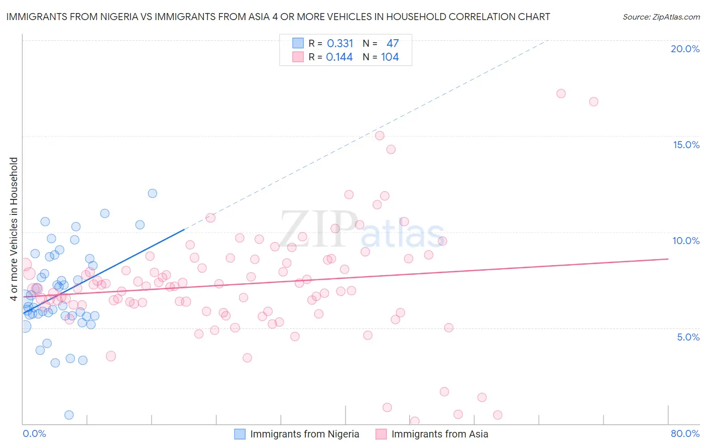 Immigrants from Nigeria vs Immigrants from Asia 4 or more Vehicles in Household