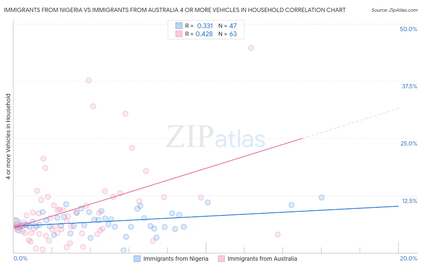 Immigrants from Nigeria vs Immigrants from Australia 4 or more Vehicles in Household