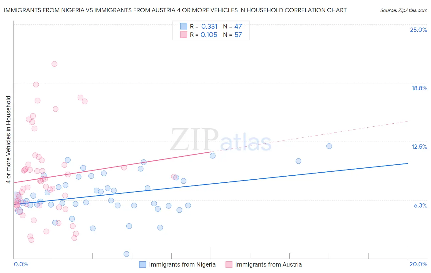 Immigrants from Nigeria vs Immigrants from Austria 4 or more Vehicles in Household