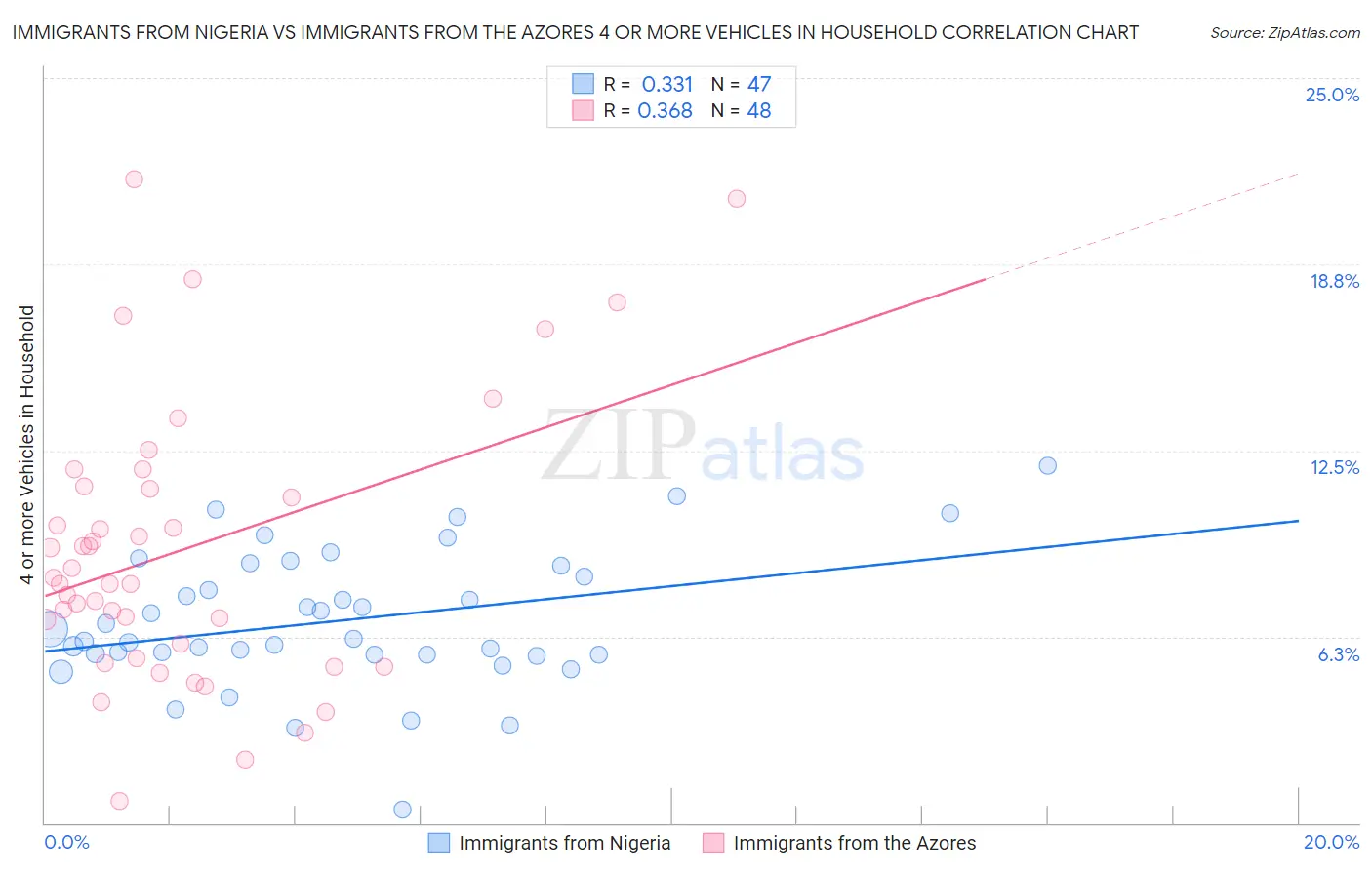 Immigrants from Nigeria vs Immigrants from the Azores 4 or more Vehicles in Household