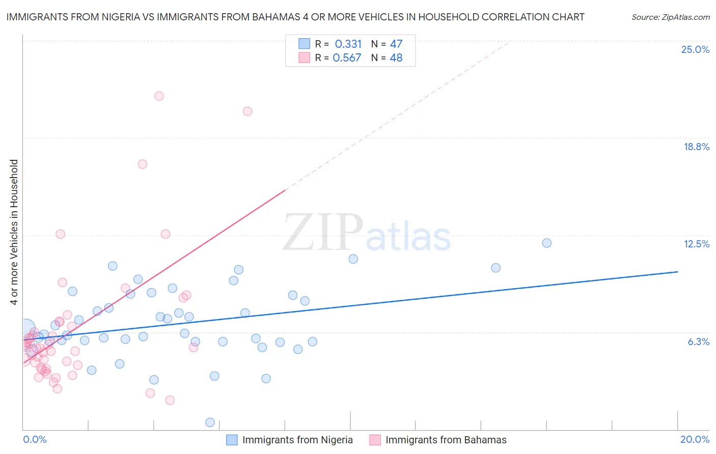 Immigrants from Nigeria vs Immigrants from Bahamas 4 or more Vehicles in Household