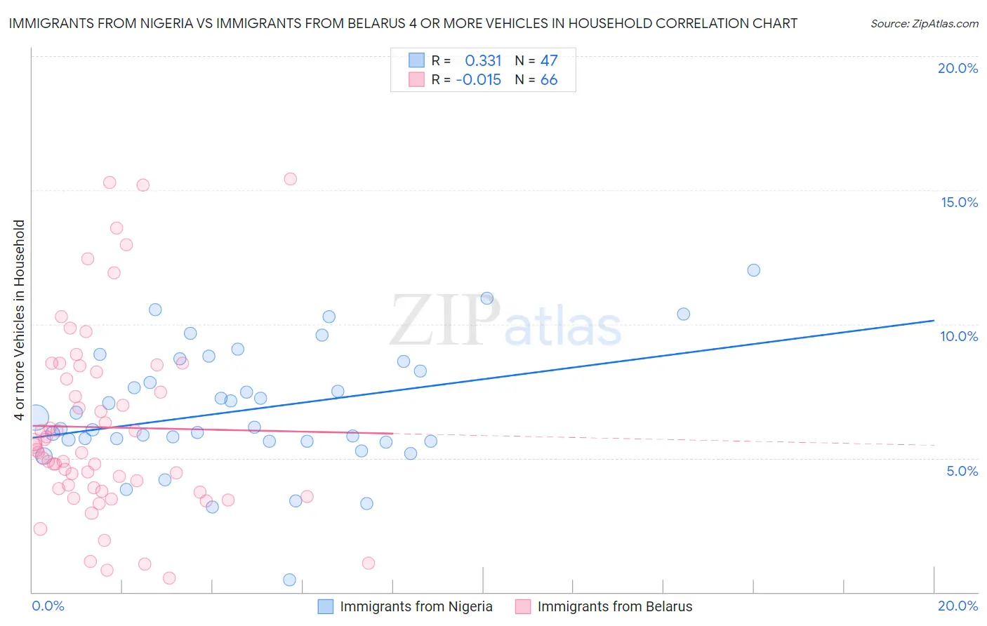 Immigrants from Nigeria vs Immigrants from Belarus 4 or more Vehicles in Household