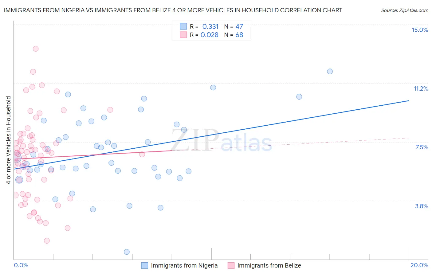 Immigrants from Nigeria vs Immigrants from Belize 4 or more Vehicles in Household