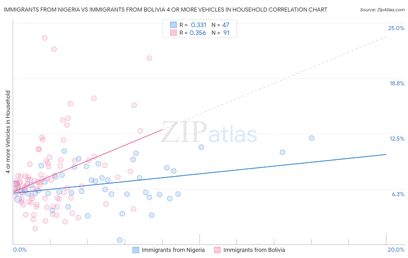 Immigrants from Nigeria vs Immigrants from Bolivia 4 or more Vehicles in Household