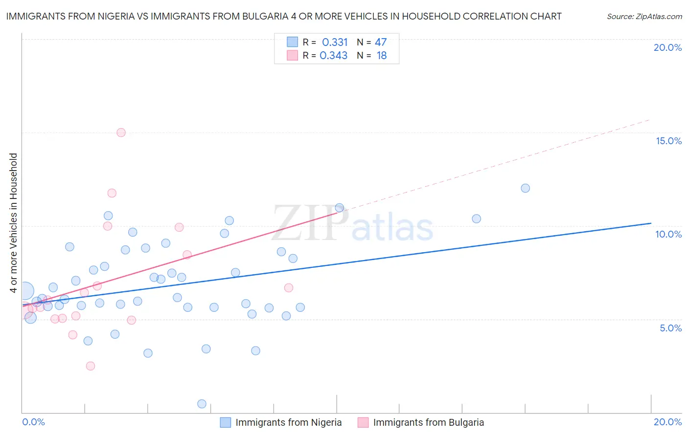 Immigrants from Nigeria vs Immigrants from Bulgaria 4 or more Vehicles in Household