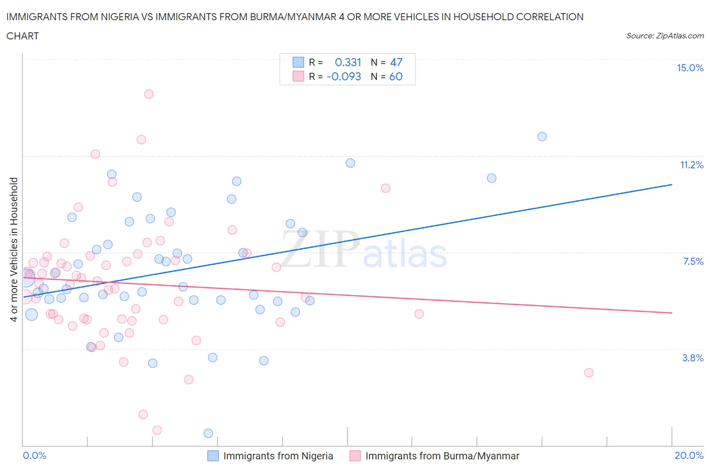 Immigrants from Nigeria vs Immigrants from Burma/Myanmar 4 or more Vehicles in Household