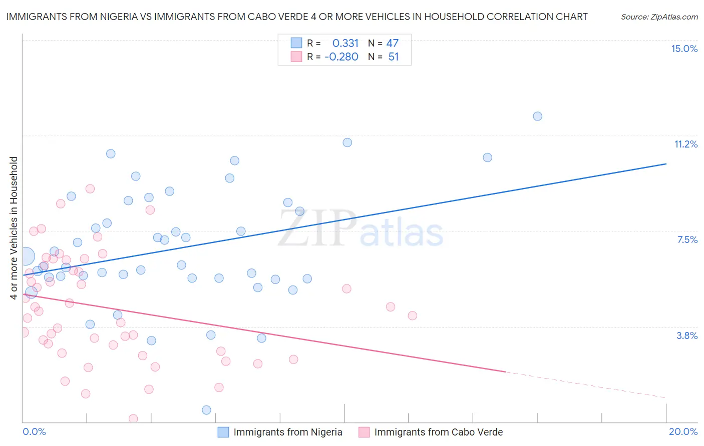 Immigrants from Nigeria vs Immigrants from Cabo Verde 4 or more Vehicles in Household