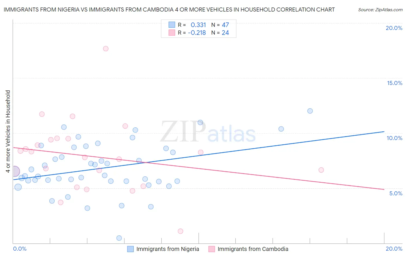 Immigrants from Nigeria vs Immigrants from Cambodia 4 or more Vehicles in Household