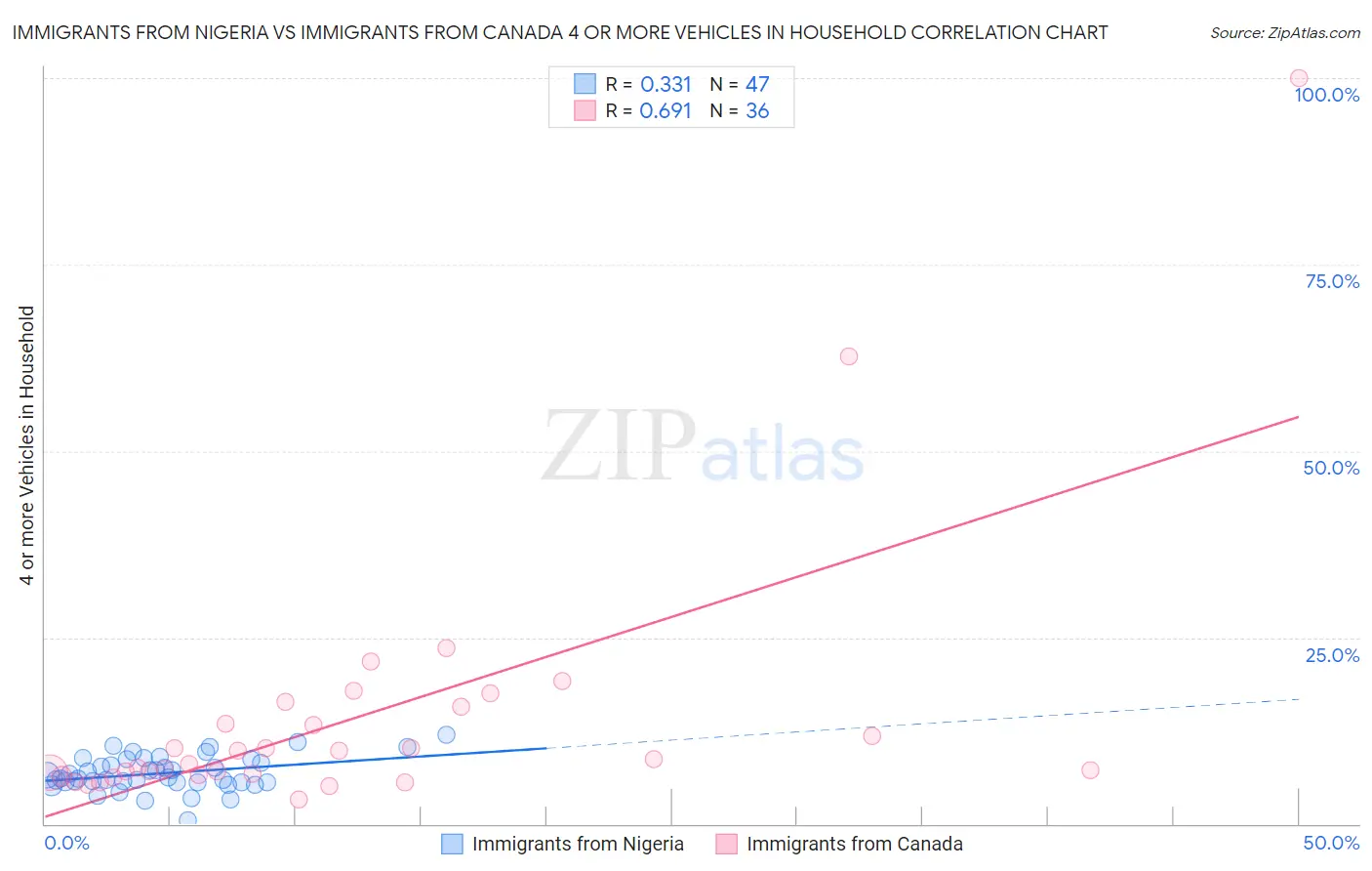 Immigrants from Nigeria vs Immigrants from Canada 4 or more Vehicles in Household