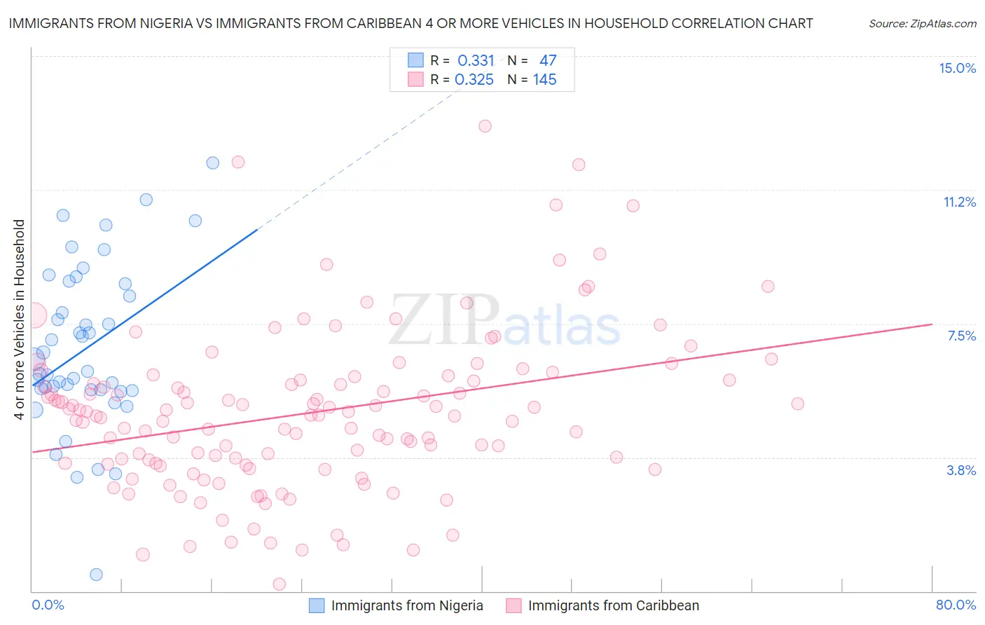 Immigrants from Nigeria vs Immigrants from Caribbean 4 or more Vehicles in Household