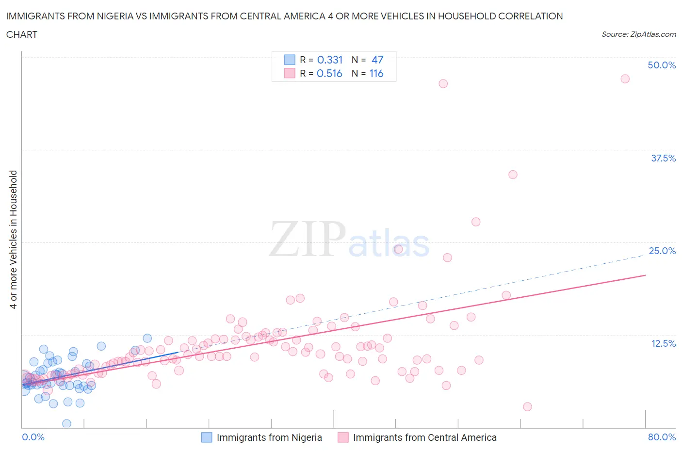 Immigrants from Nigeria vs Immigrants from Central America 4 or more Vehicles in Household