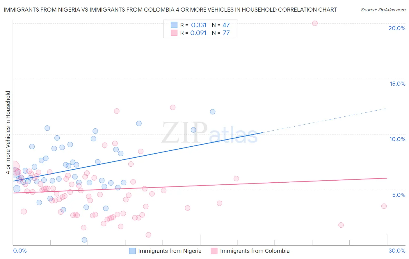 Immigrants from Nigeria vs Immigrants from Colombia 4 or more Vehicles in Household