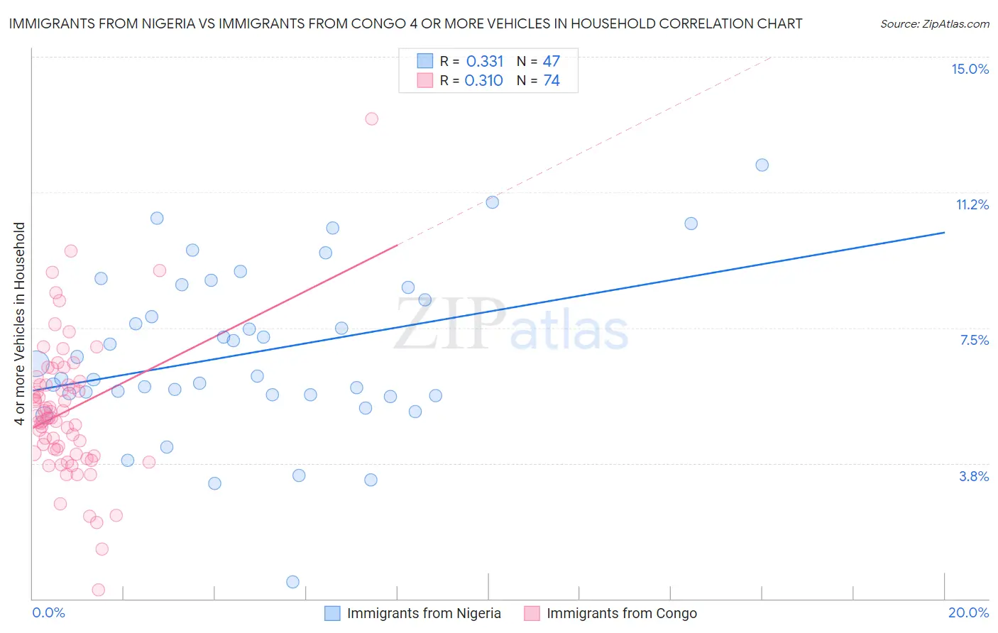 Immigrants from Nigeria vs Immigrants from Congo 4 or more Vehicles in Household