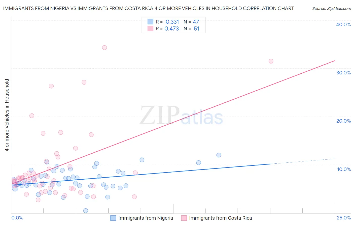 Immigrants from Nigeria vs Immigrants from Costa Rica 4 or more Vehicles in Household