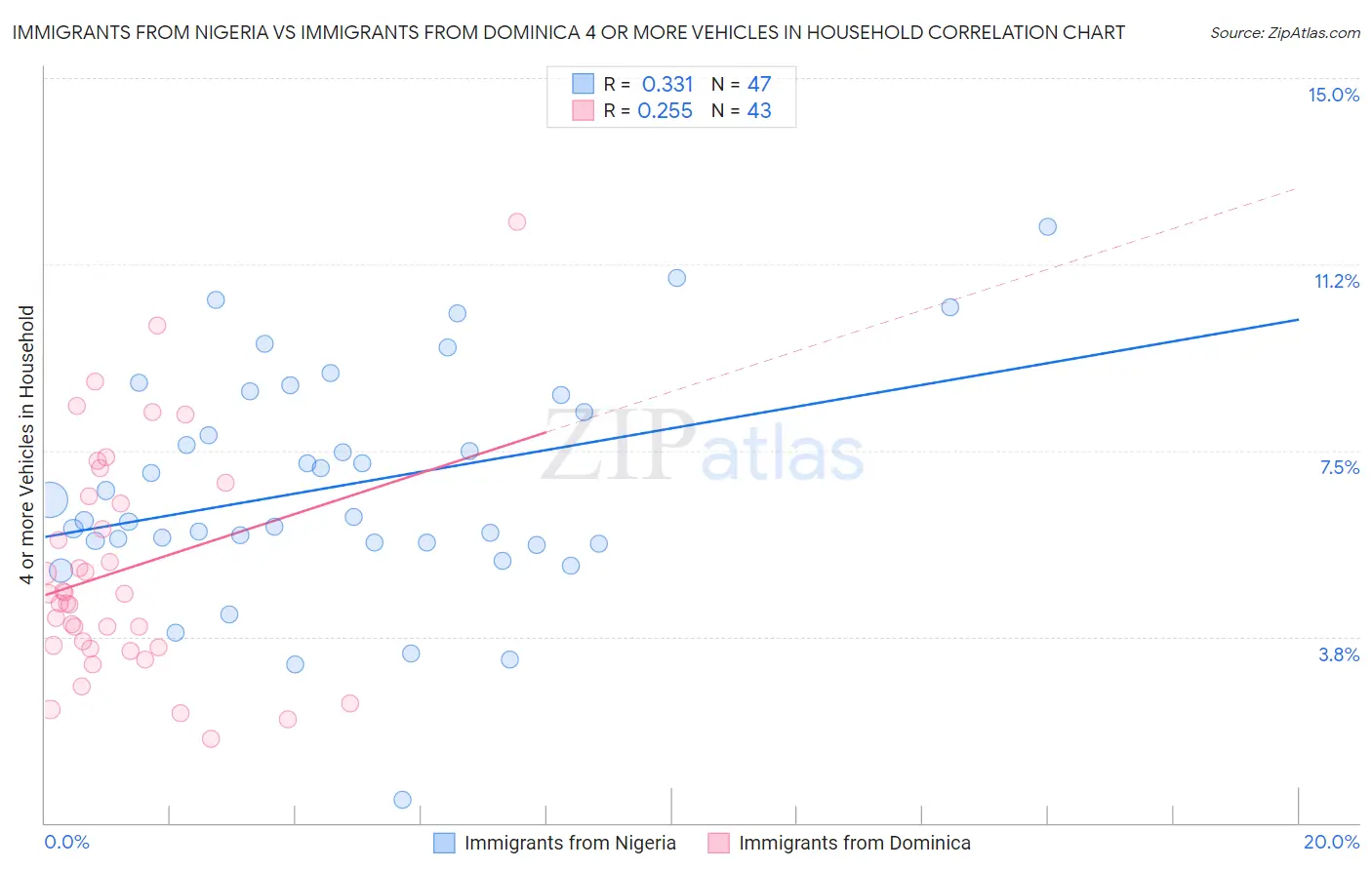 Immigrants from Nigeria vs Immigrants from Dominica 4 or more Vehicles in Household