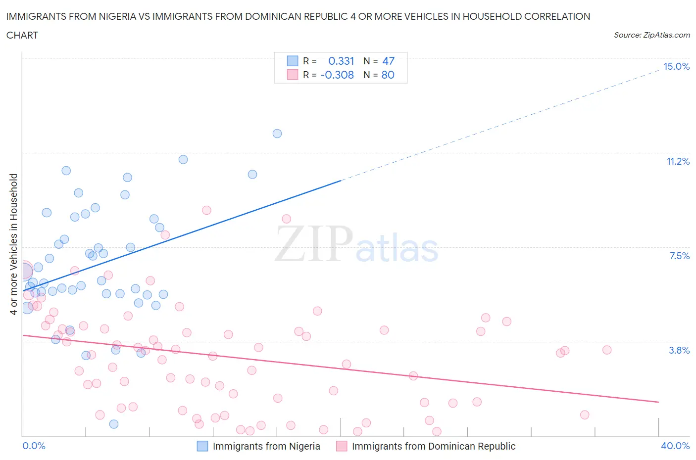 Immigrants from Nigeria vs Immigrants from Dominican Republic 4 or more Vehicles in Household