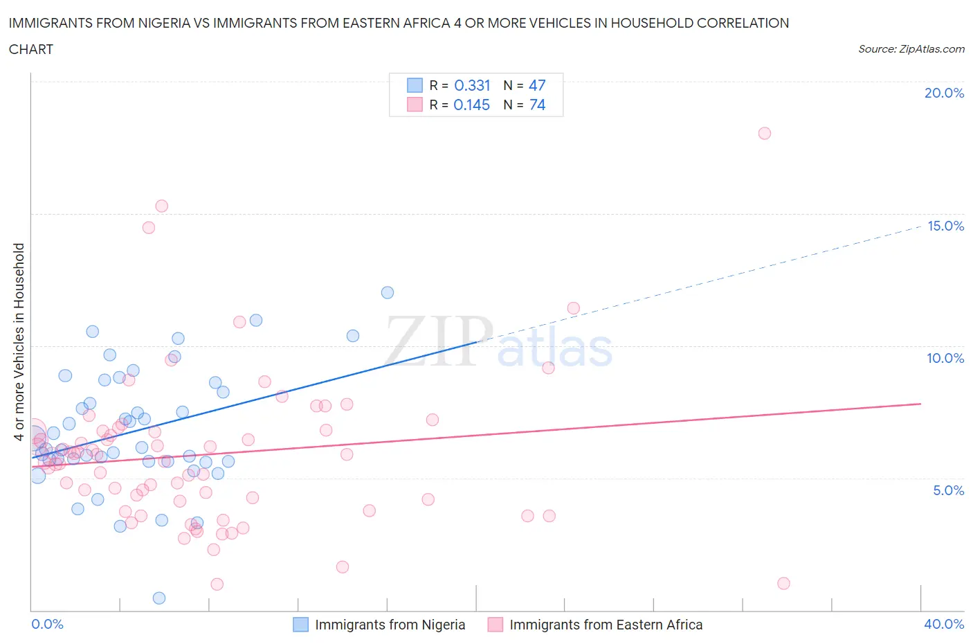 Immigrants from Nigeria vs Immigrants from Eastern Africa 4 or more Vehicles in Household