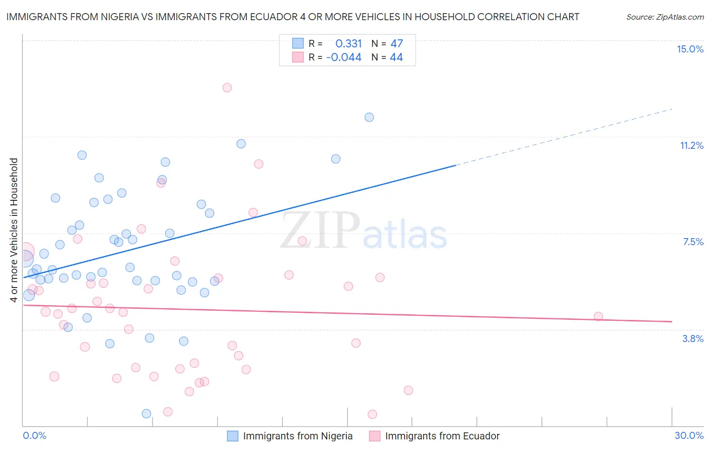 Immigrants from Nigeria vs Immigrants from Ecuador 4 or more Vehicles in Household