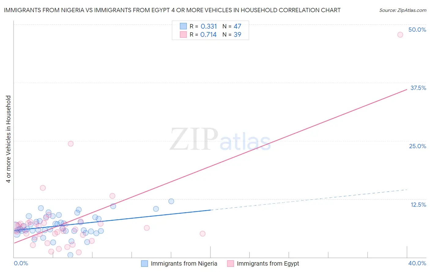 Immigrants from Nigeria vs Immigrants from Egypt 4 or more Vehicles in Household