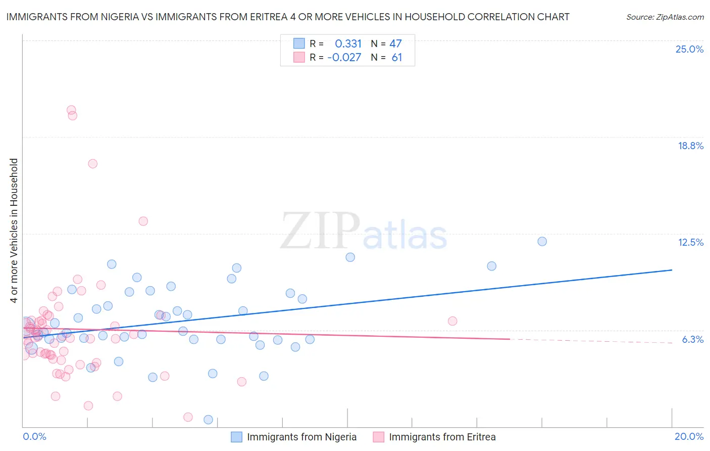 Immigrants from Nigeria vs Immigrants from Eritrea 4 or more Vehicles in Household