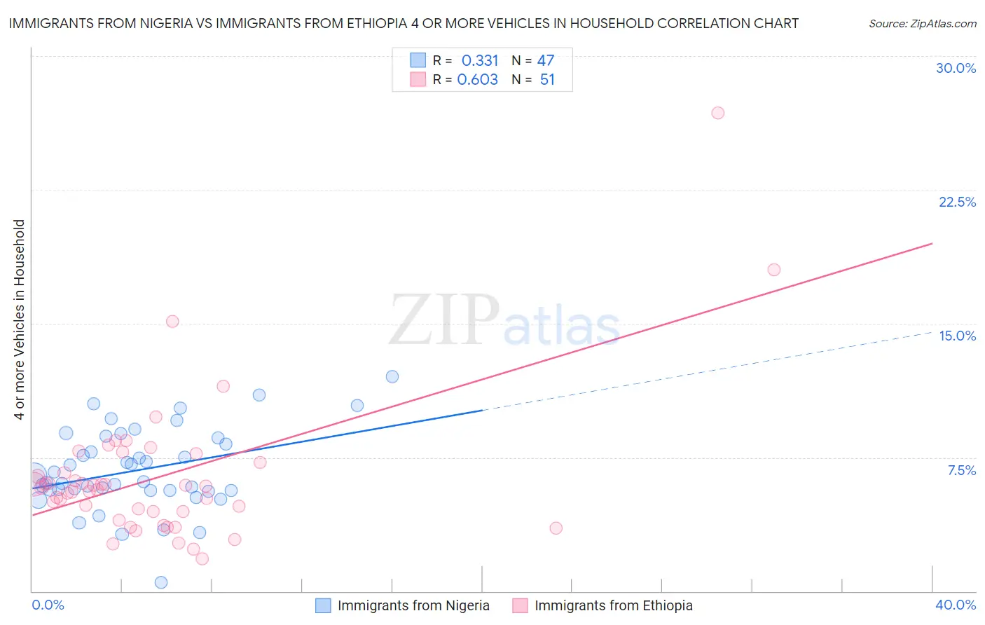 Immigrants from Nigeria vs Immigrants from Ethiopia 4 or more Vehicles in Household