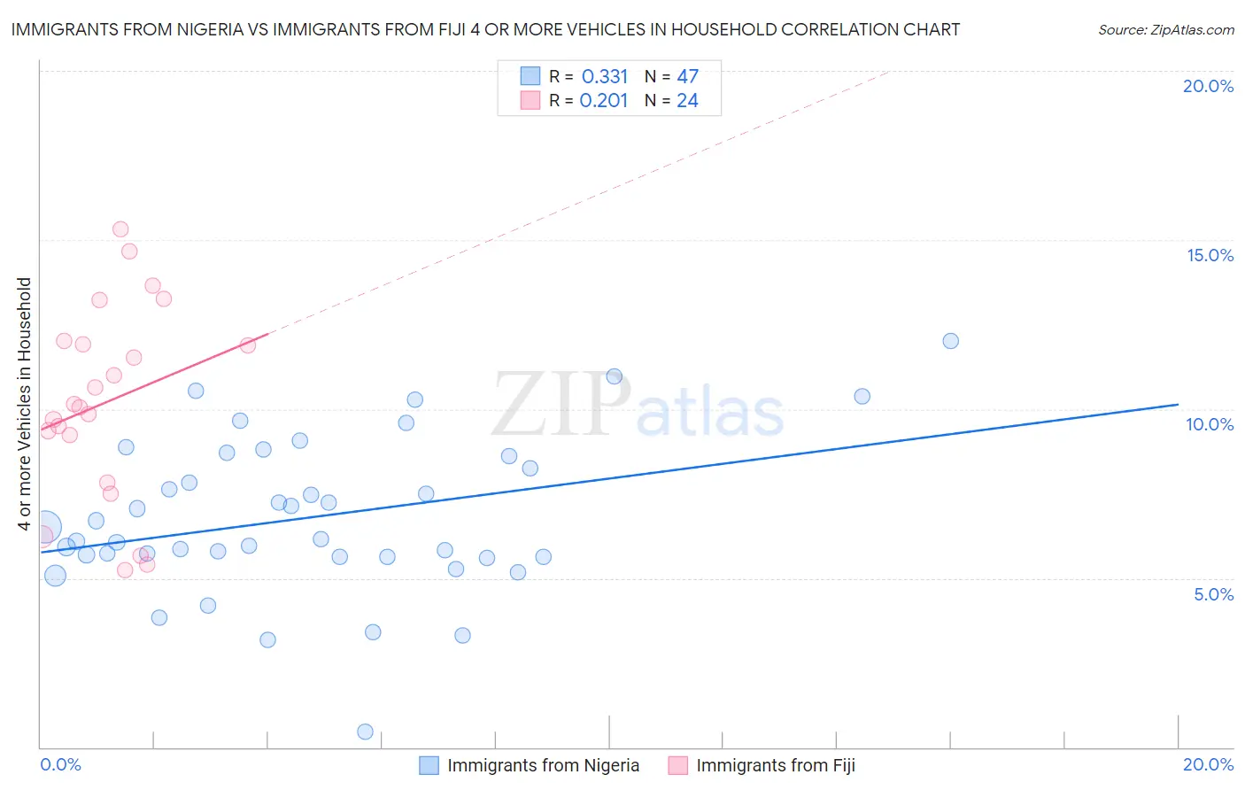 Immigrants from Nigeria vs Immigrants from Fiji 4 or more Vehicles in Household